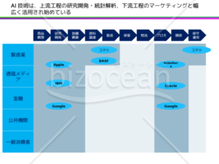 各業界における人工知能を活用したプレイヤー