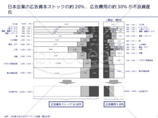 外資系コンサルのスライド作成術【面積図で2つの数量を同時に表現する1】