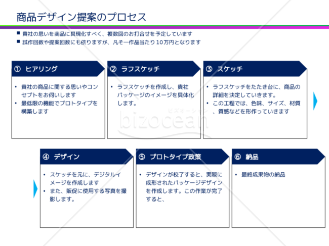 商品デザイン提案のプロセス