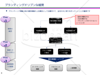 戦略クリエイティブと戦略コンサルティング