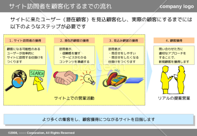 サイト訪問者を顧客化するまでの流れ