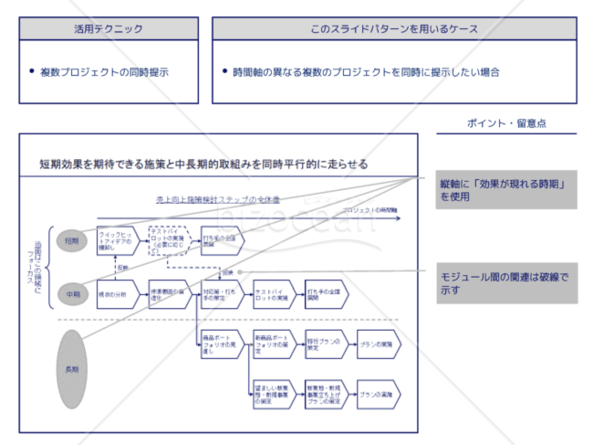 外資系コンサルのスライド作成術【複数のプロジェクトを並列させて関係を示す】