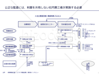 外資系コンサルのスライド作成術【プロセスに沿って会議体の連携を示す】