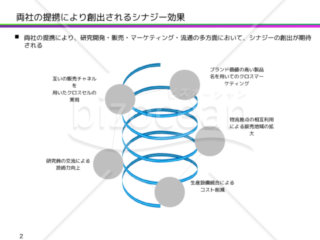 シナジー効果（相乗効果）