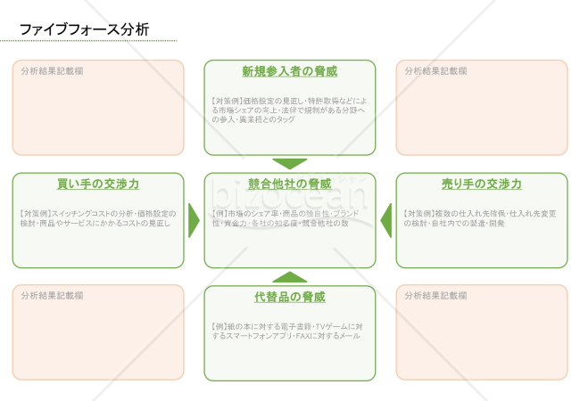 ファイブフォース分析表【グリーン・オレンジ】収益性の影響要因を分析