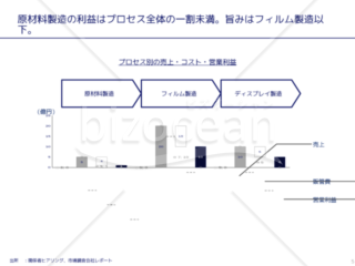 外資系コンサルのスライド作成術【折れ線グラフでプロセス別の差分を表現する】