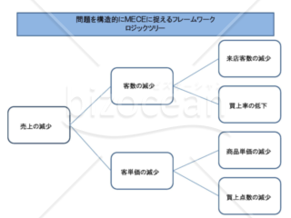 例文の入った「ロジックツリー」フレームワークのテンプレート