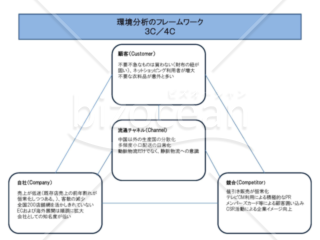 例文の入った「3C／4C」フレームワークのテンプレート