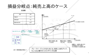 損益分岐点の構造的な検討する為のスライド