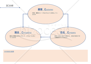 3C分析表【オレンジ・シンプル】顧客、競合、自社の視点で企業を分析・PowerPoint