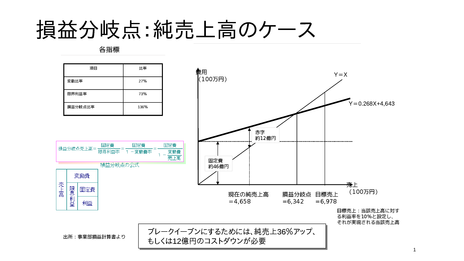 損益分岐点の構造的な検討する為のスライド Bizocean ビズオーシャン