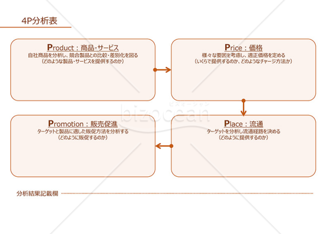 4P分析表【オレンジ】（商品やサービス、価格などの4つの視点から自社商品やサービスの現状を分析するための書式）・PowerPoint