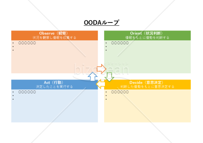OODA（ウーダ）ループ・PowerPoint
