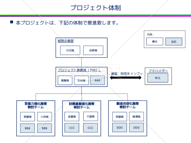 プロジェクト体制、組織体制v1