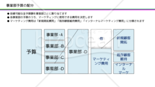 事業部予算の配分