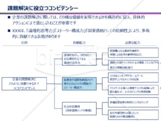 コアコンピテンシーの構造化（コンサルタント版）