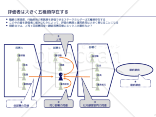 外資系コンサルのスライド作成術【バリューチェーンと組織図を合成する】