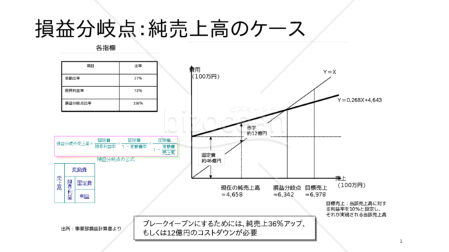 損益分岐点の構造的な検討する為のスライド