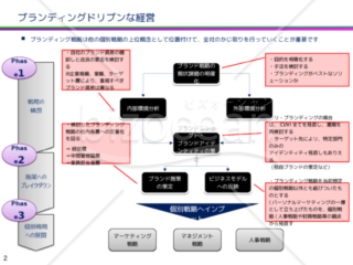 戦略クリエイティブと戦略コンサルティング