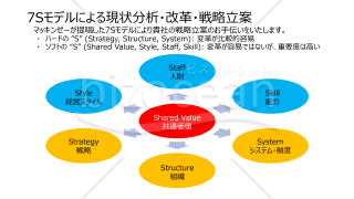 【パワーポイント書式】 7Sモデル
