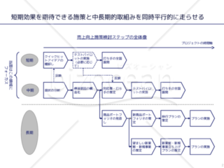 外資系コンサルのスライド作成術【複数のプロジェクトを並列させて関係を示す】