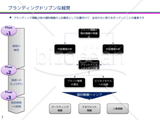 戦略クリエイティブと戦略コンサルティング