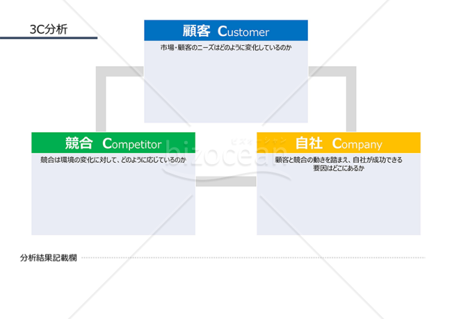 3C分析表（顧客、競合、自社の3つの視点から企業や事業を分析するための書式）・PowerPoint
