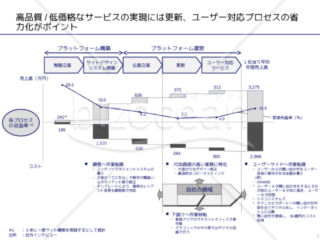 外資系コンサルのスライド作成術【プロセス図×滝グラフ×折れ線グラフで表現する】