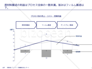 外資系コンサルのスライド作成術【折れ線グラフでプロセス別の差分を表現する】