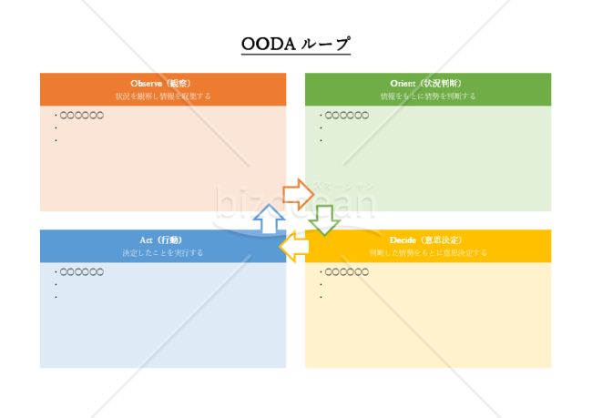 OODA（ウーダ）ループ・Word