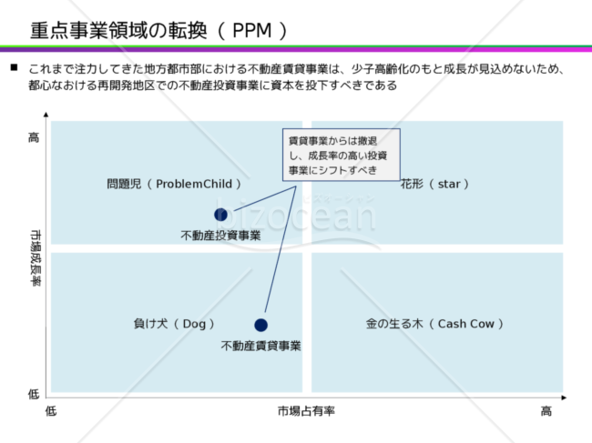 重点事業領域の転換（PPM:プロダクトポートフォリオマネジメント）