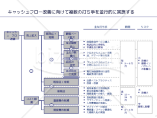 外資系コンサルのスライド作成術【ロジックツリーで全体観を表現する】