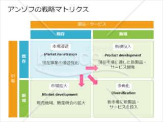 アンゾフの成長マトリックス