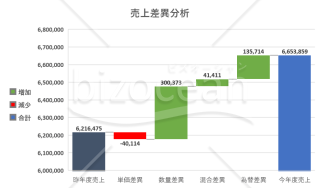 【説明付き】売上差異要因分析表