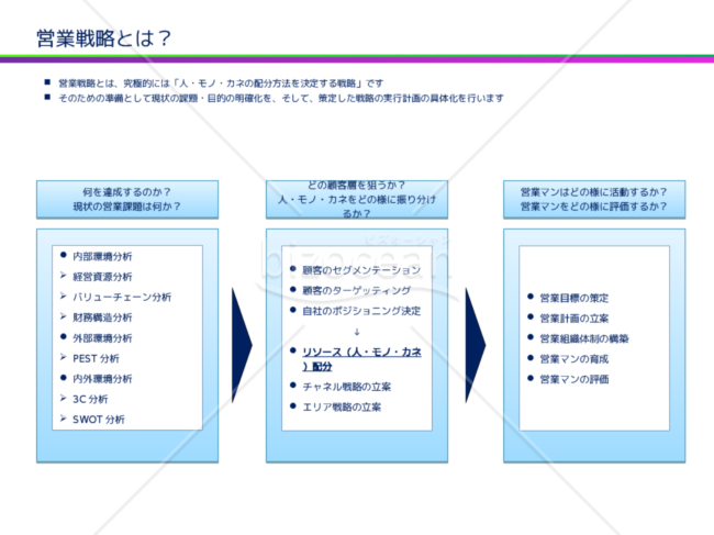 営業戦略とは？