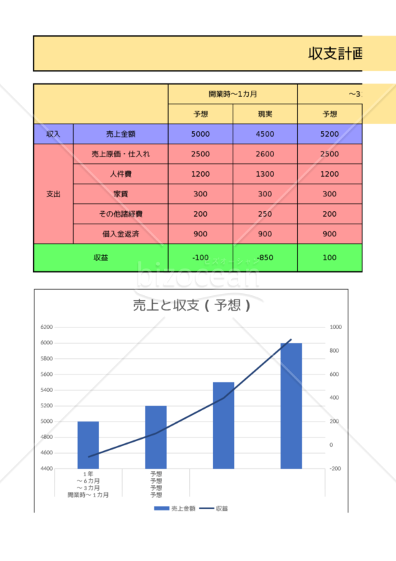 1年間の売上予想と実績 Bizocean ビズオーシャン