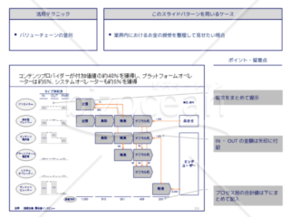 外資系コンサルのスライド作成術【バリューチェーンと滝グラフを組み合わせる】