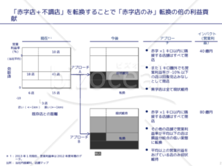 外資系コンサルのスライド作成術【複数の面積図で[Before][After]を対比させる】