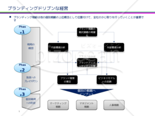 ブランディング戦略の進め方（ブランディング駆動の企業経営）