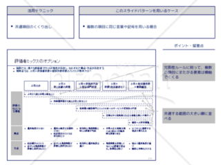 外資系コンサルのスライド作成術【共通項目をくくり出すことで非冗長性のルールを守る】