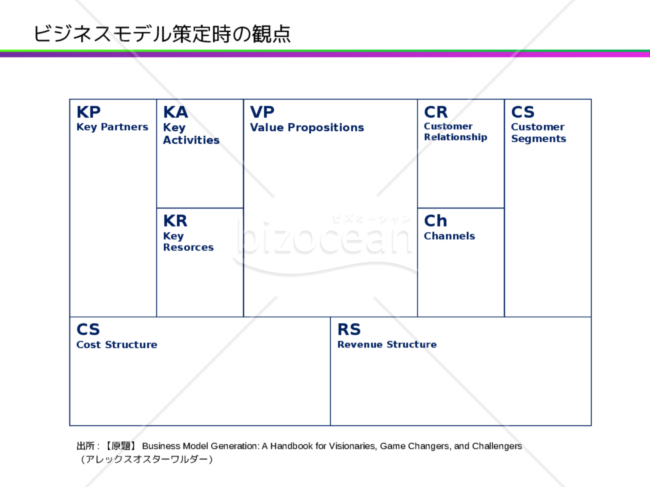 Business Generation Map