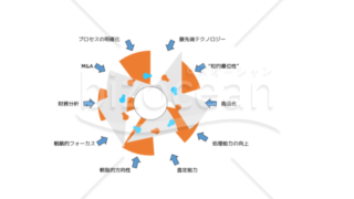 事業を検討する上での検討要素