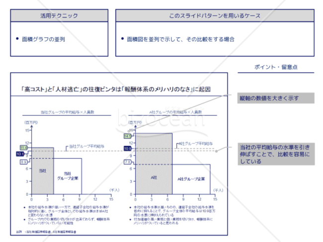 外資系コンサルのスライド作成術【面積図を並列させることで問題点を可視化する】