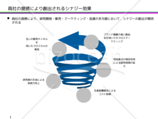 シナジー効果（相乗効果）