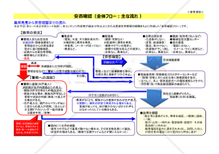 「安否確認マニュアル」（賃貸集合住宅用）