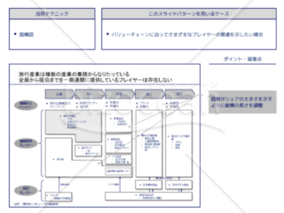 外資系コンサルのスライド作成術【バリューチェーンを使って業界構造を地図化する】