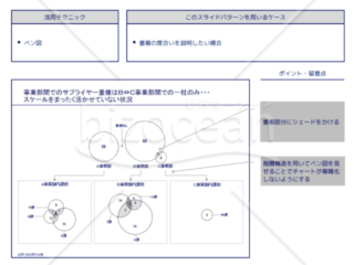 外資系コンサルのスライド作成術【ベン図で重複の度合いを表現する】