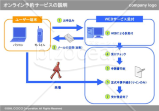 オンライン予約サービスの説明