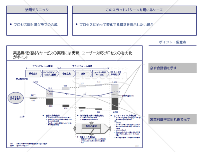 外資系コンサルのスライド作成術【プロセス図×滝グラフ×折れ線グラフで表現する】｜bizocean（ビズオーシャン）