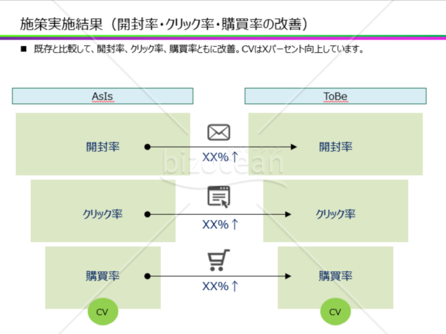 施策実施結果_開封率・クリック率・購買率の改善